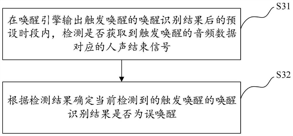 Method and device for reducing false wake-up rate of intelligent voice, and electronic equipment