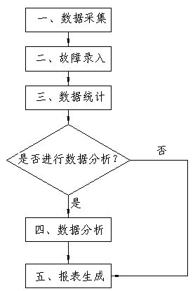 Power grid fault statistical analysis system and analysis method thereof