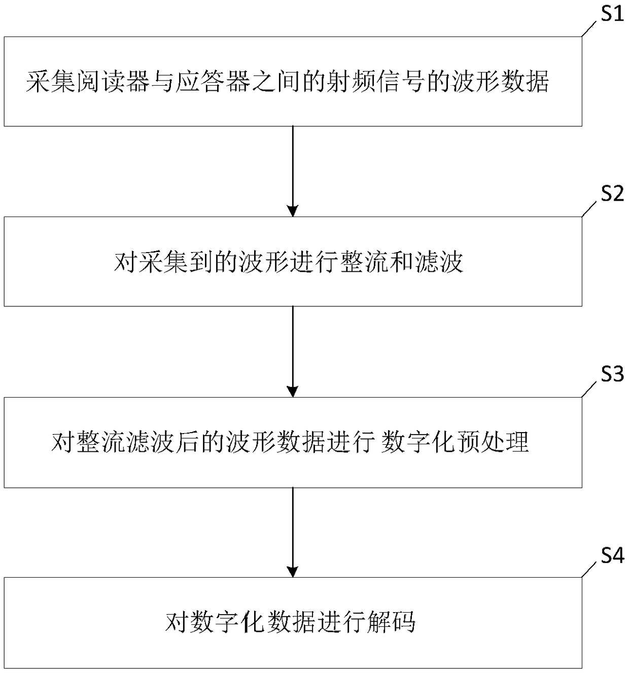 High-frequency RFID radio-frequency signal monitoring system and method