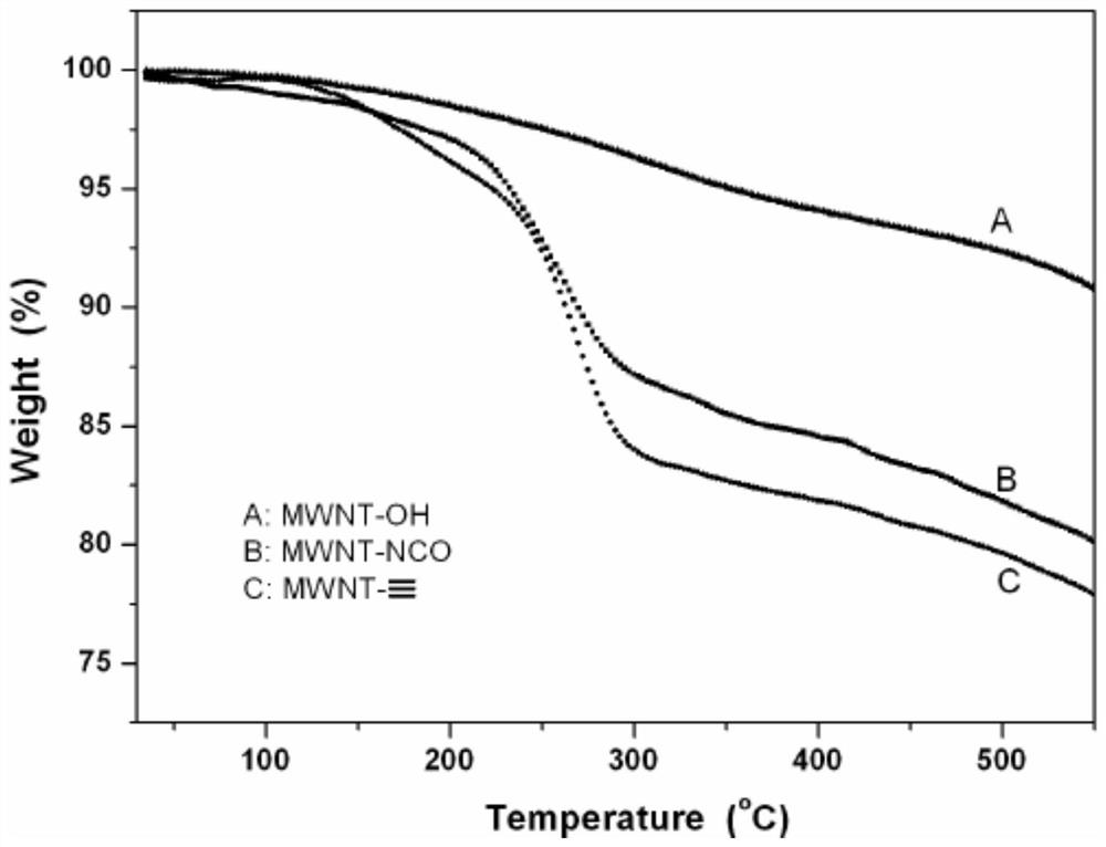 Temperature-sensitive polymer modified carbon nanotube composite material and preparation method thereof