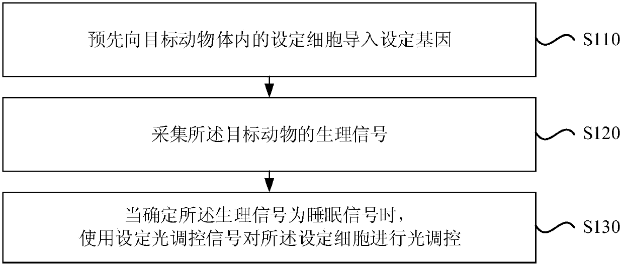 Method and device for sleep deprivation, computer equipment and storage medium