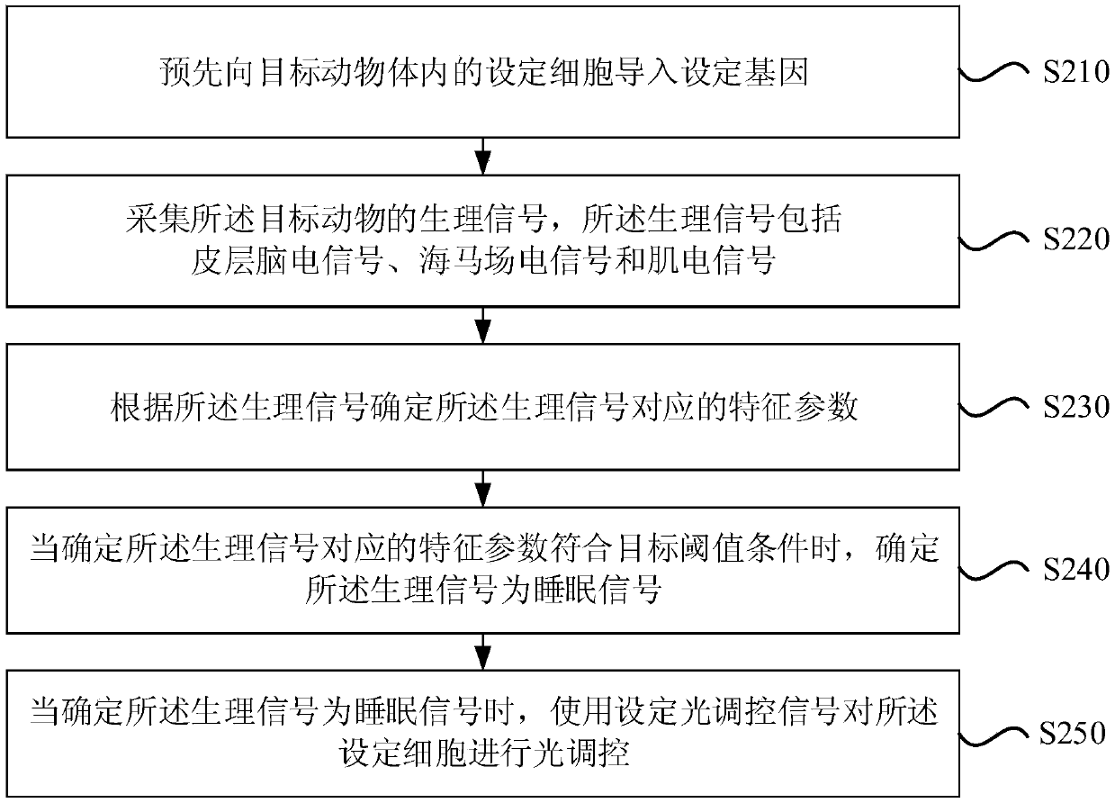 Method and device for sleep deprivation, computer equipment and storage medium