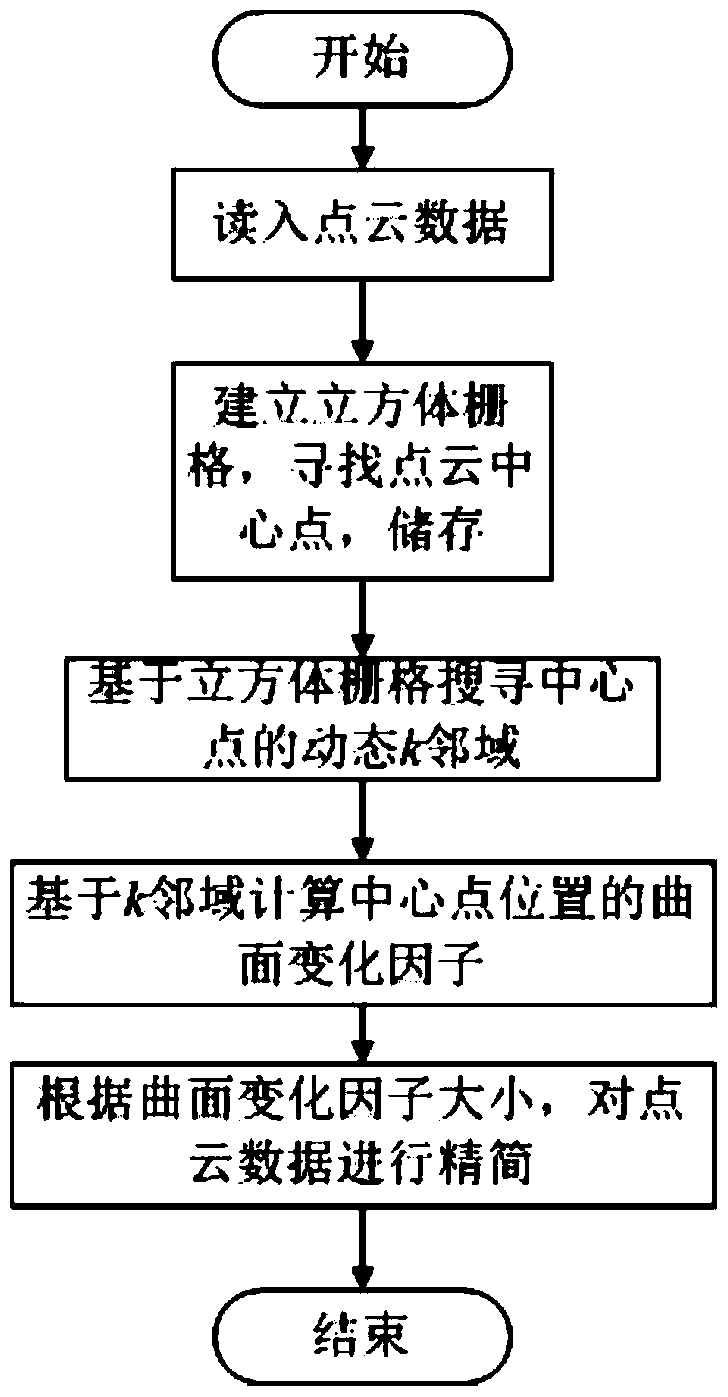 Scattered Point Cloud Data Reduction Method Based on Local Surface Variation Factor