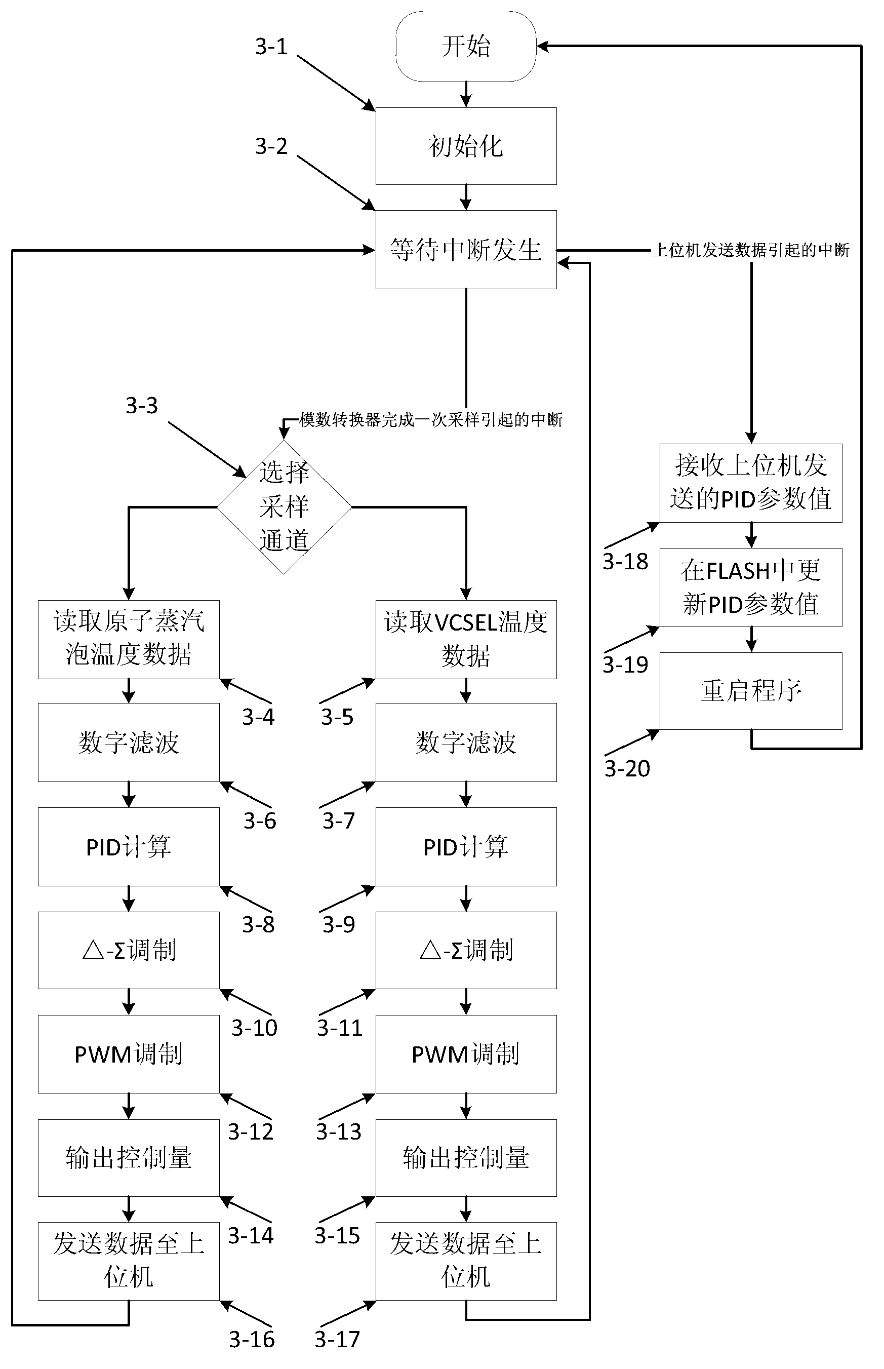 Self-tuning method and device for temperature control parameters of passive CPT (Coherent Population Trapping) atomic clock