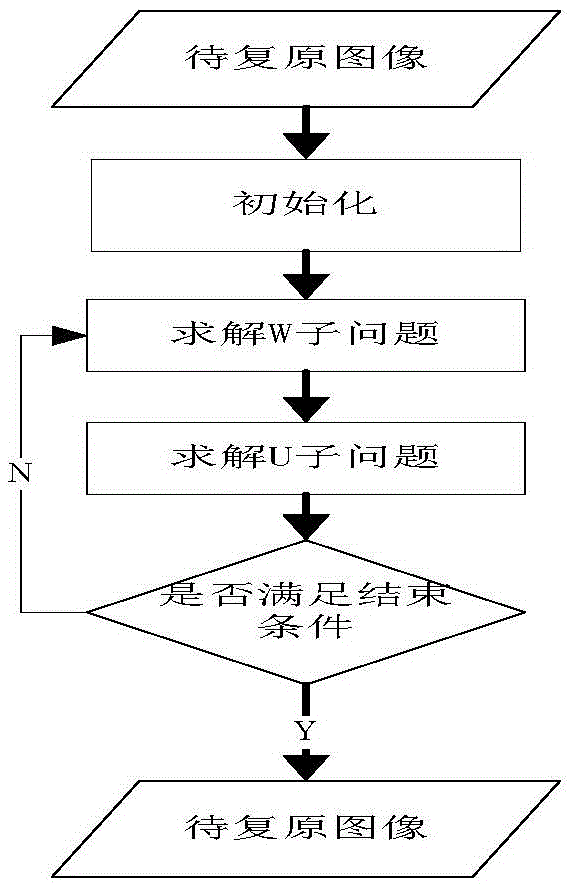 Quick image restoration method of total variation model coupled with gradient fidelity term