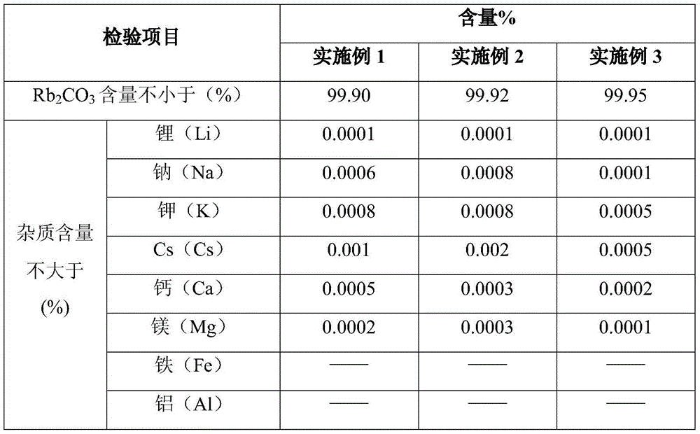 A method for preparing high-purity rubidium carbonate