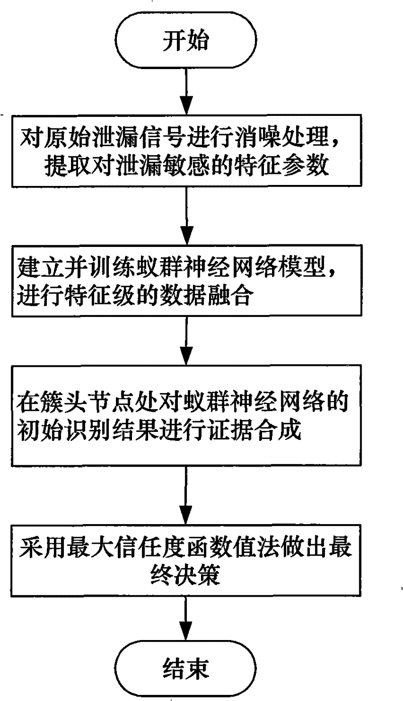 Hierarchical multi-source data fusion method for pipeline linkage monitoring network