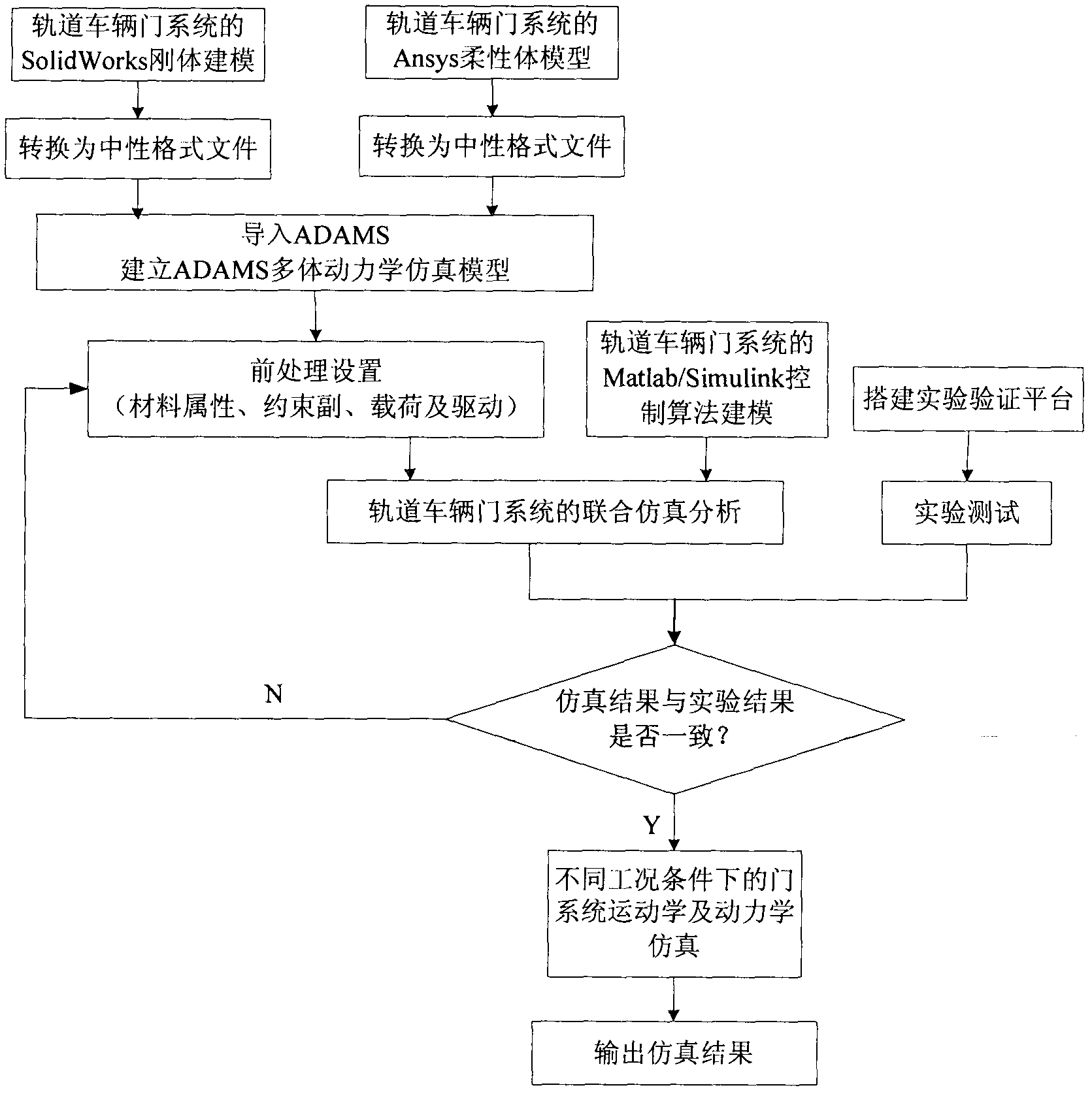 Dynamical joint simulation analysis method of door system of rail transit vehicle