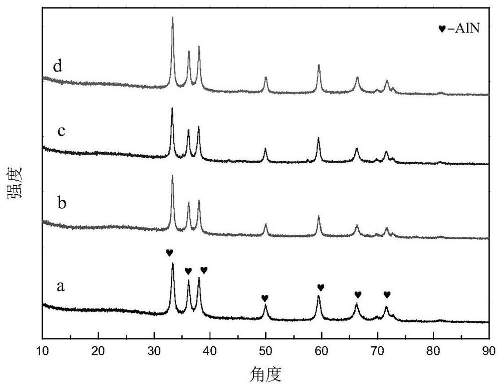 A kind of nano aluminum nitride powder and its preparation method and application