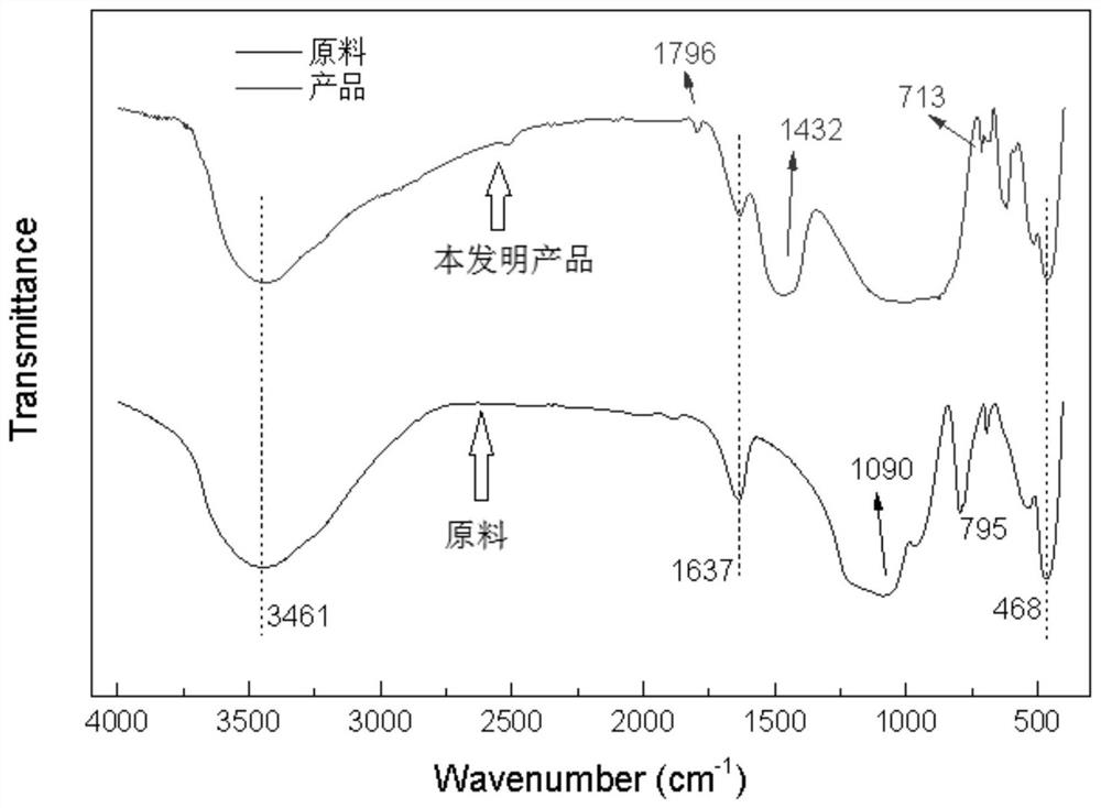 A kind of magnetic soil remediation agent for soil heavy metal pollution and its preparation method and application