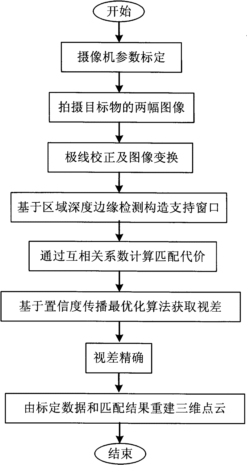 Regional depth edge detection and binocular stereo matching-based three-dimensional reconstruction method