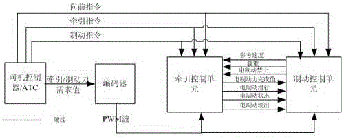 Metro vehicle traction/ braking redundancy control method