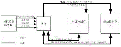 Metro vehicle traction/ braking redundancy control method