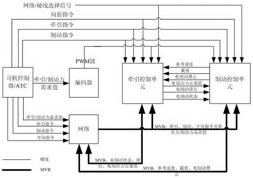 Metro vehicle traction/ braking redundancy control method