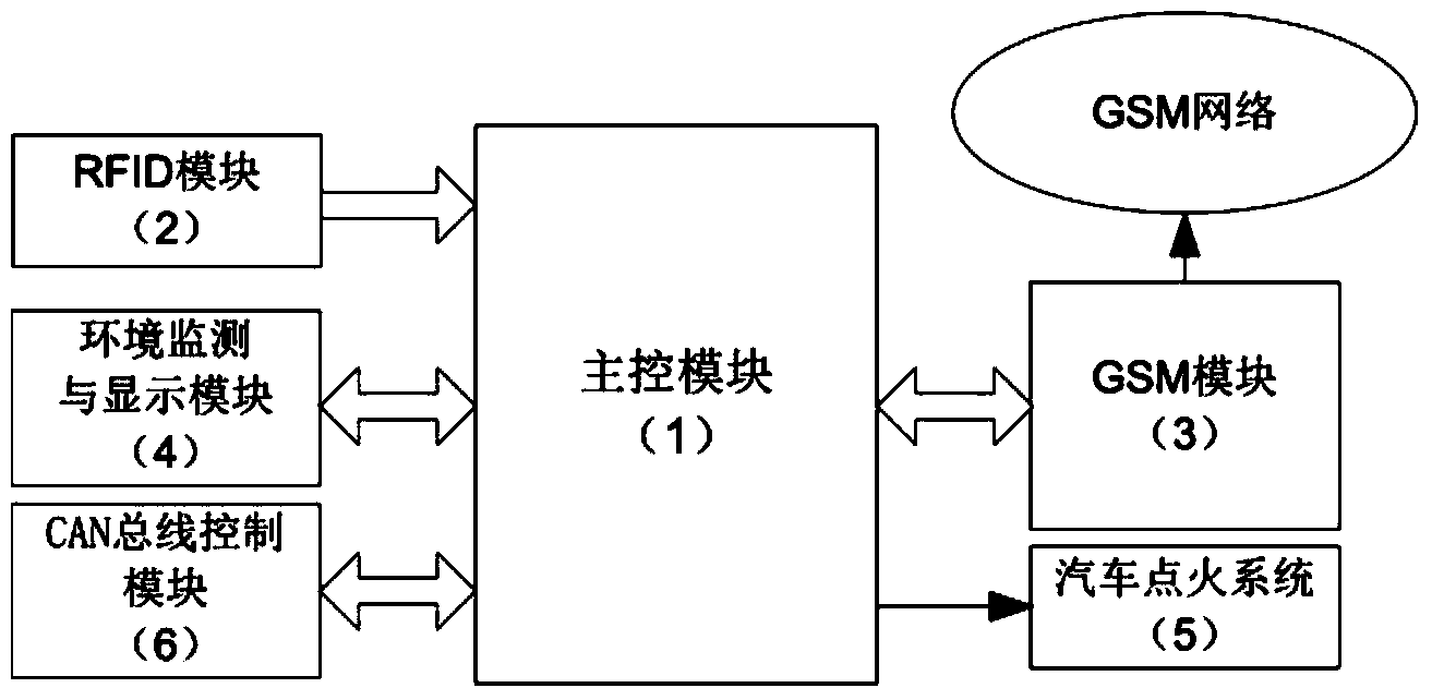 Automobile security system based on real-time-control on-board communication network technology