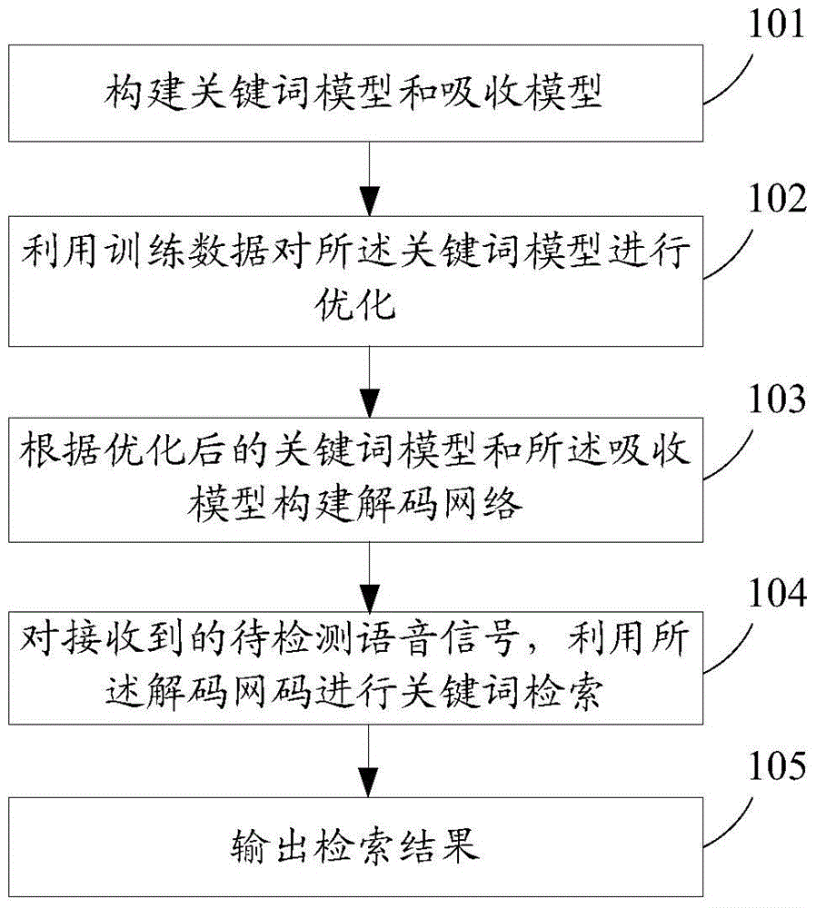 Language-independent keyword retrieval method and system