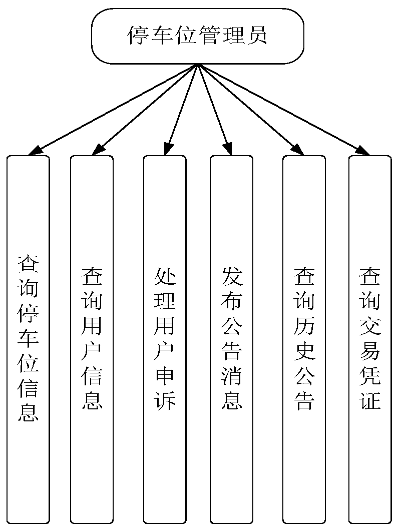 Parking space sharing system and method based on block chain