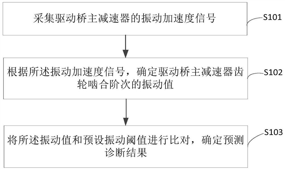 Prediction and diagnosis method and system for gear fault of drive axle main speed reducer