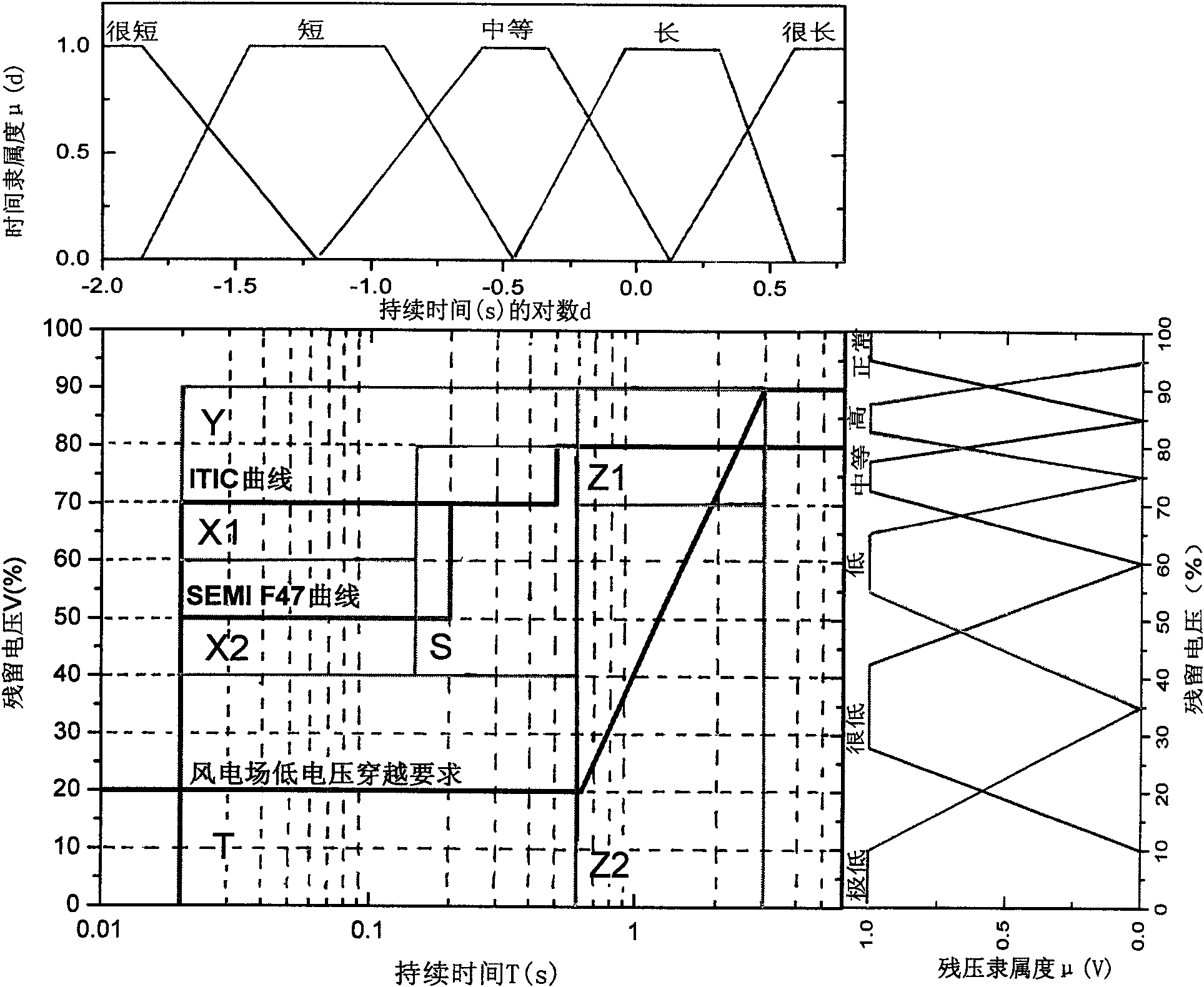 Fuzzy evaluation method of voltage sags