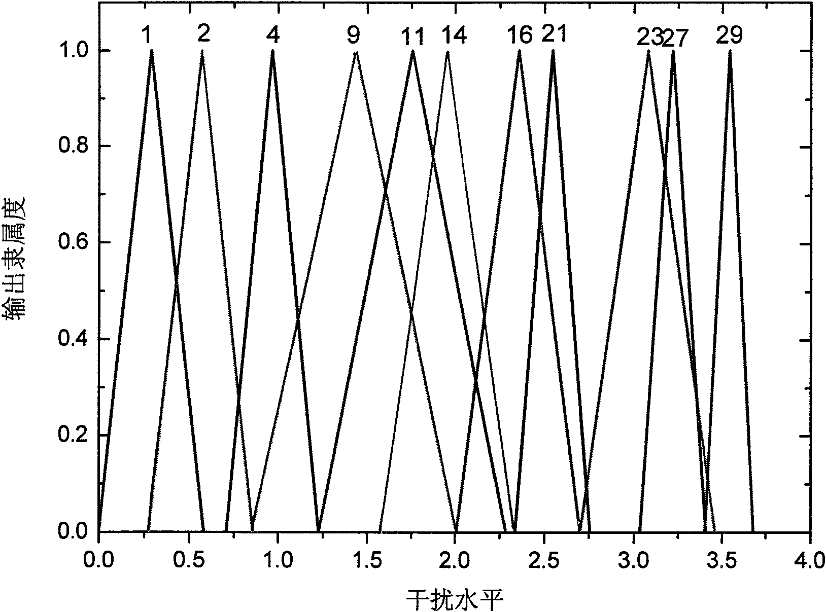 Fuzzy evaluation method of voltage sags