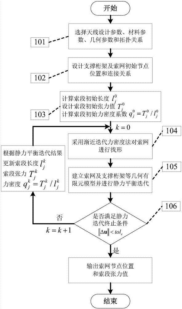 Isogeometric form-finding method for space truss cable-net antenna