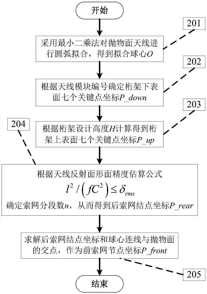 Isogeometric form-finding method for space truss cable-net antenna