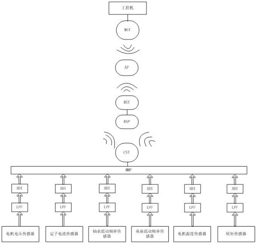 Wireless long-distance fault diagnosis system based on multiple-sensor information fusion