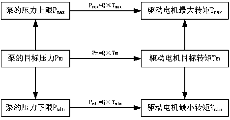 Variable frequency speed regulation control method and control device of pump