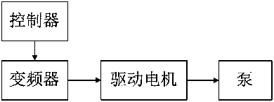 Variable frequency speed regulation control method and control device of pump