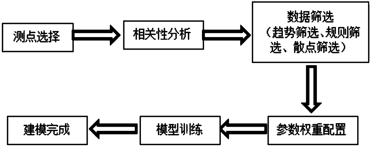 Fault prediction method of three-stage seal of main pump in nuclear power plant based on big data analysis