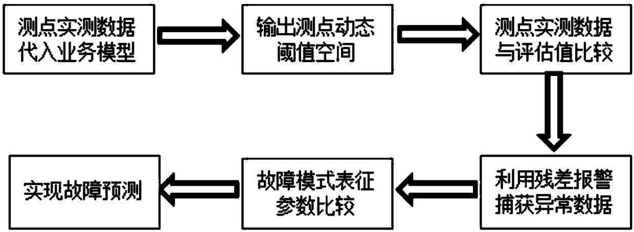 Fault prediction method of three-stage seal of main pump in nuclear power plant based on big data analysis