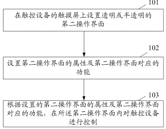 Control method of touch device