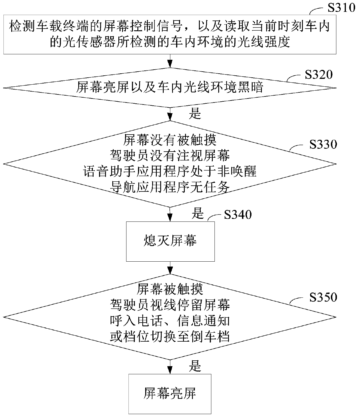 Screen brightness adjusting method and system of vehicle-mounted terminal, vehicle-mounted terminal and vehicle