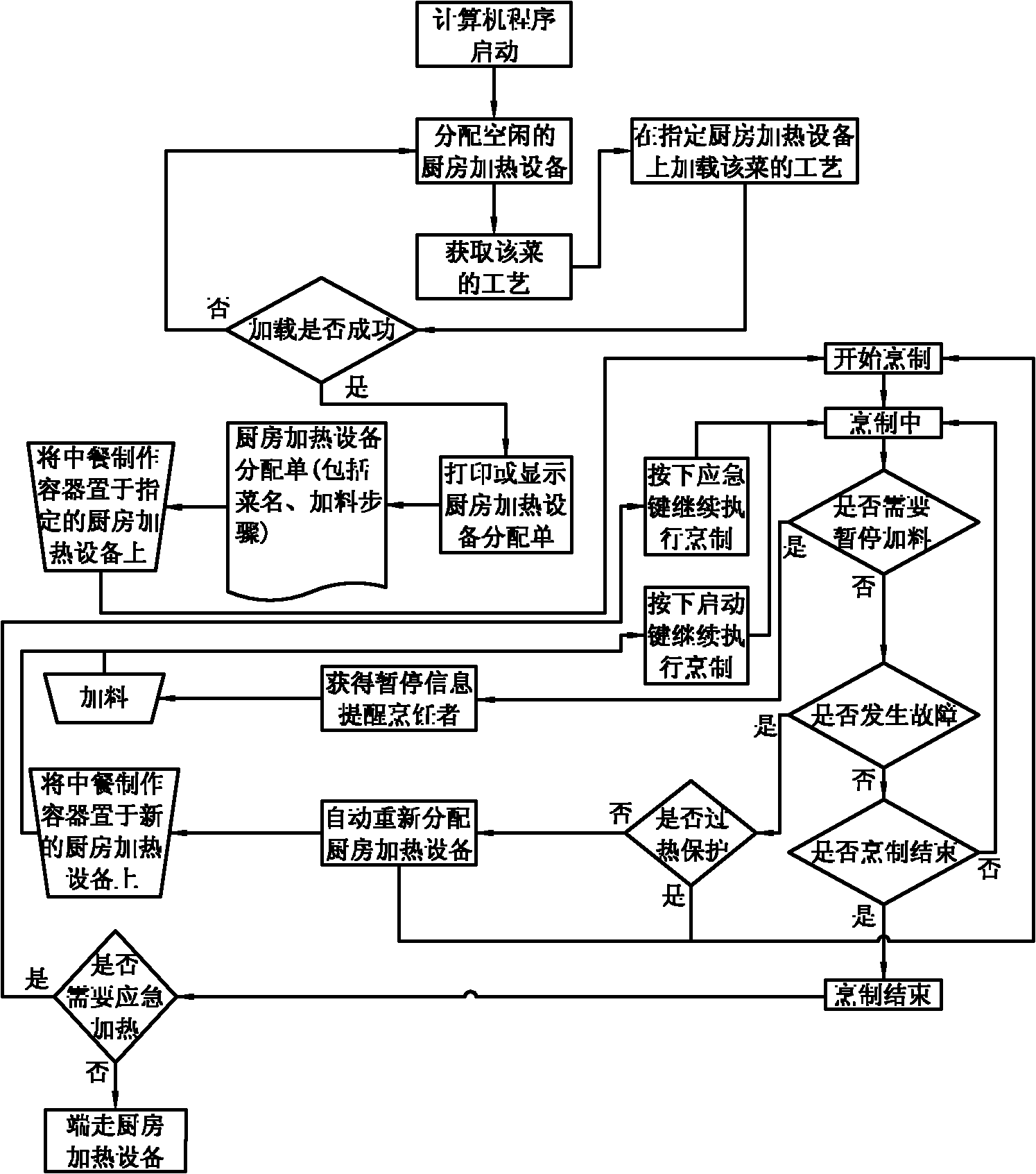 Chinese food standard cooking method