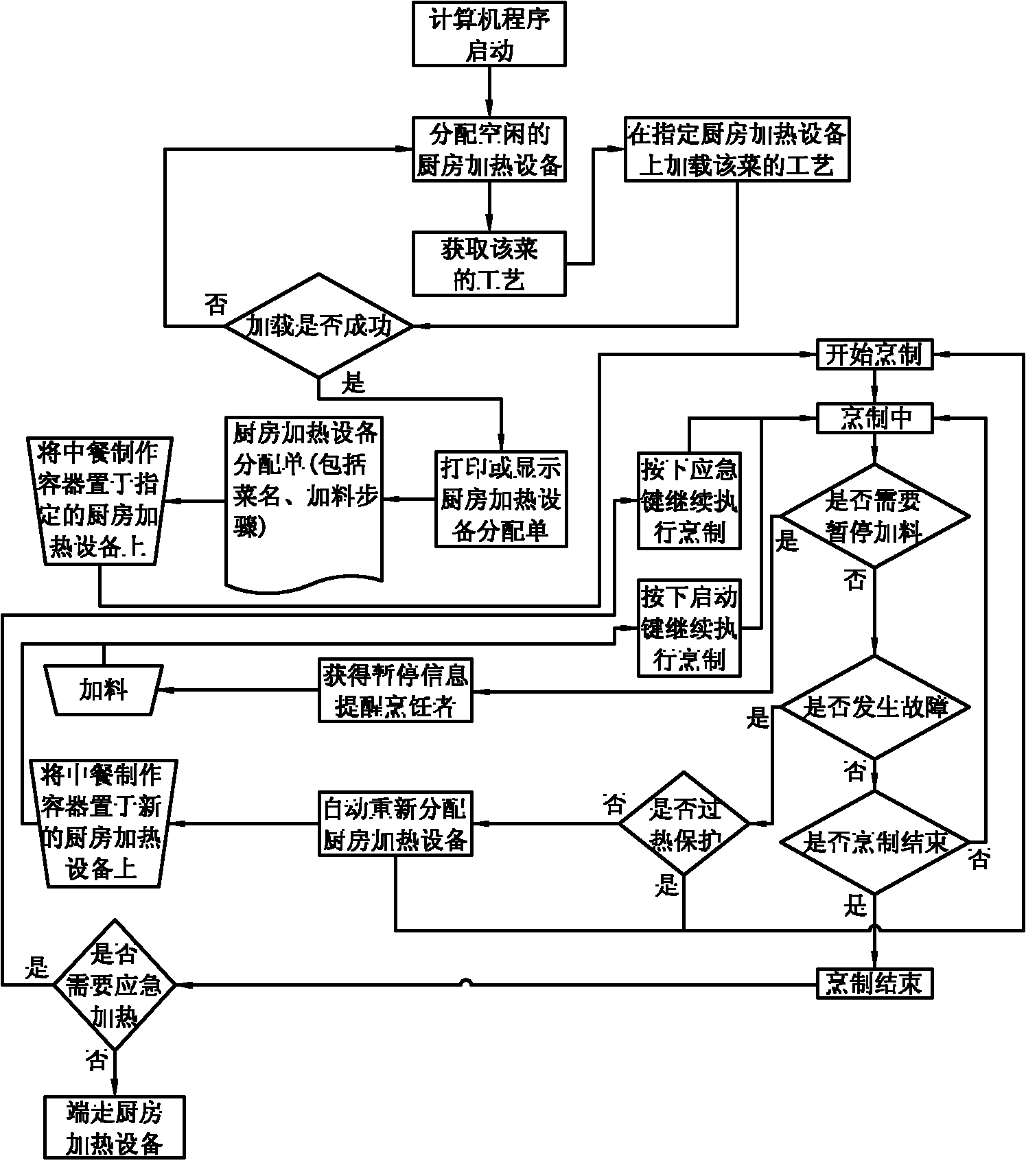 Chinese food standard cooking method