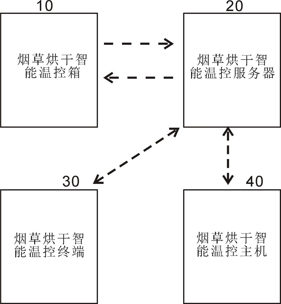 An intelligent temperature control system for tobacco drying