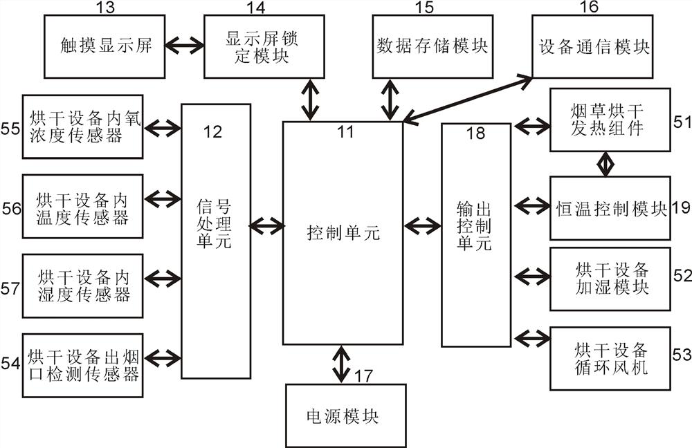 An intelligent temperature control system for tobacco drying