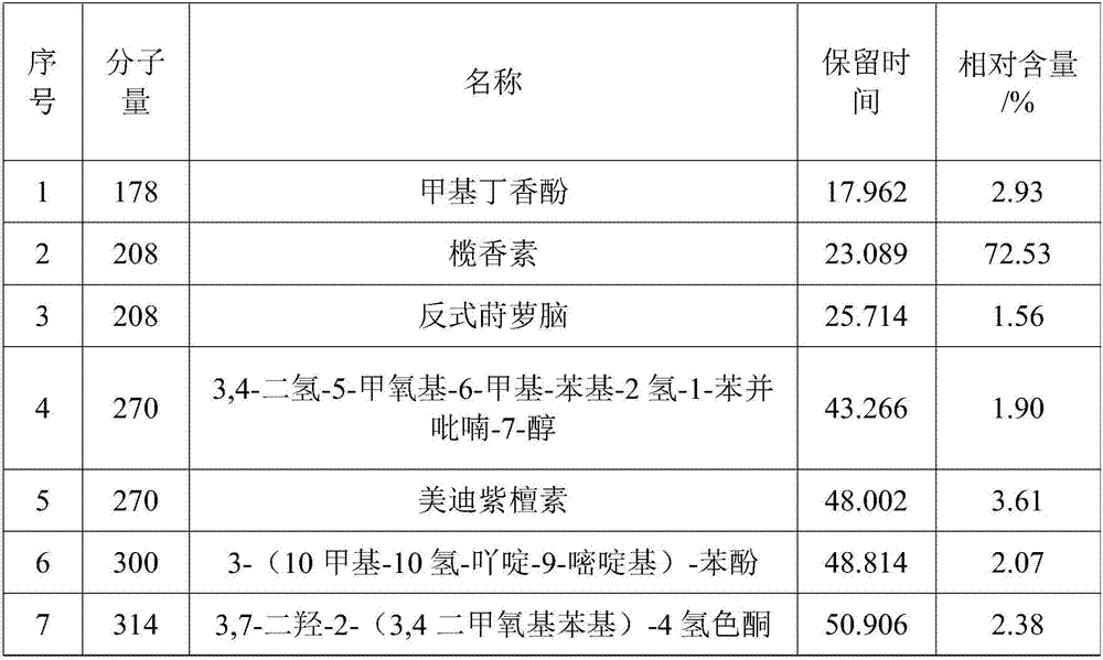 Preparation method of Acronychia pedunculata essential oil