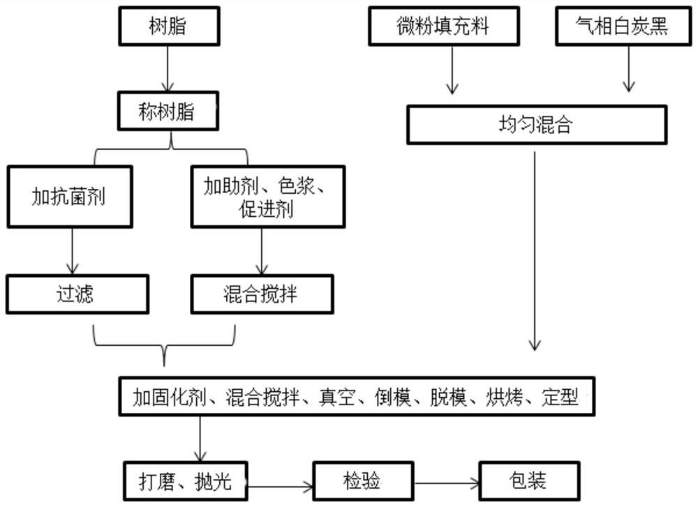 Multifunctional antibacterial artificial stone bathroom and preparation method thereof