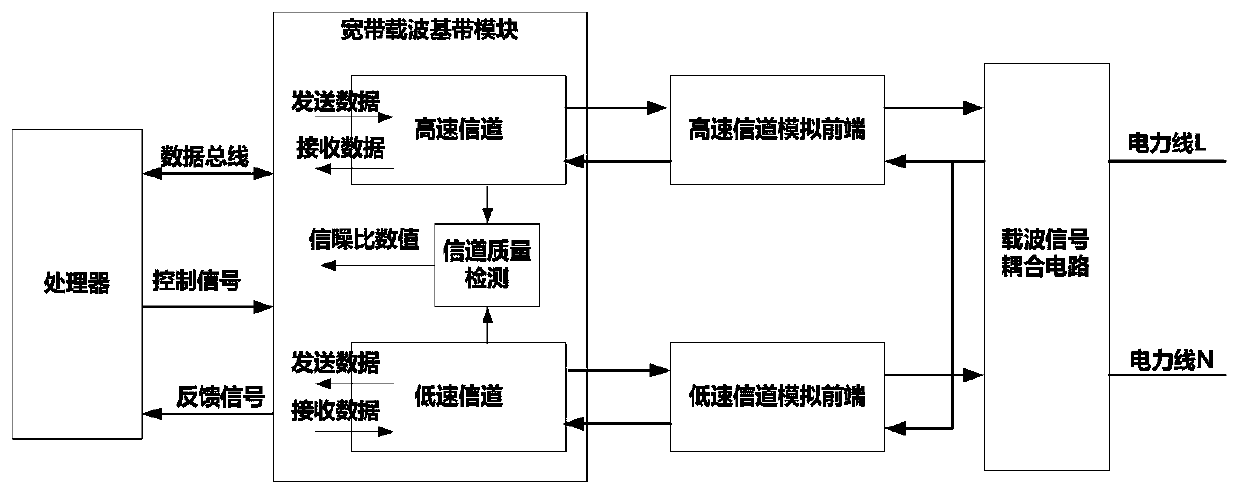 A low-voltage broadband power line carrier communication unit and a networking method