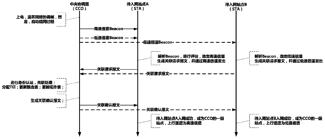 A low-voltage broadband power line carrier communication unit and a networking method