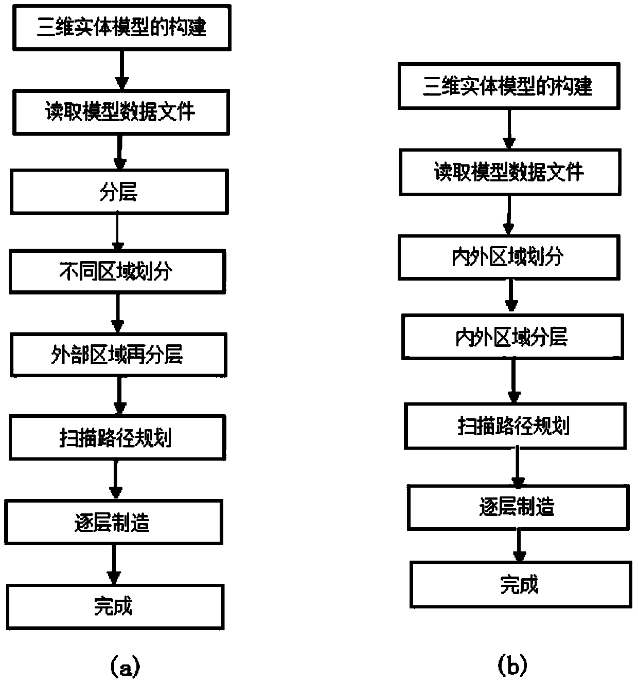 Rapid forming method based on double-forming head