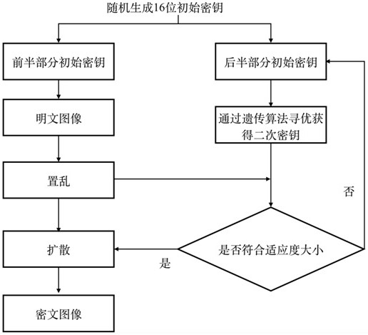 Image encryption method based on combination of chaos principle and genetic algorithm