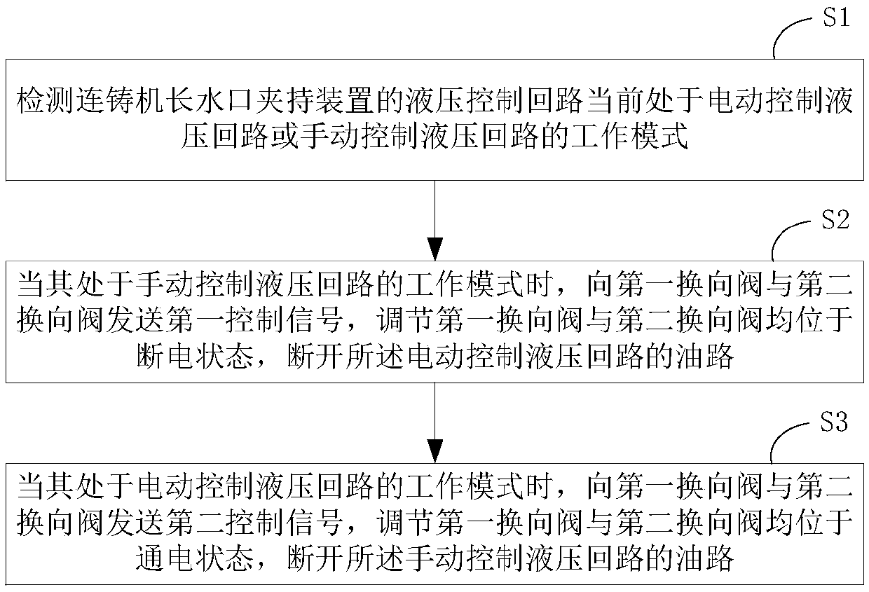 Hydraulic control circuit and method for rotating the long nozzle clamping device of continuous casting machine