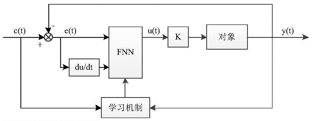 Room temperature control algorithm based on fuzzy neural network