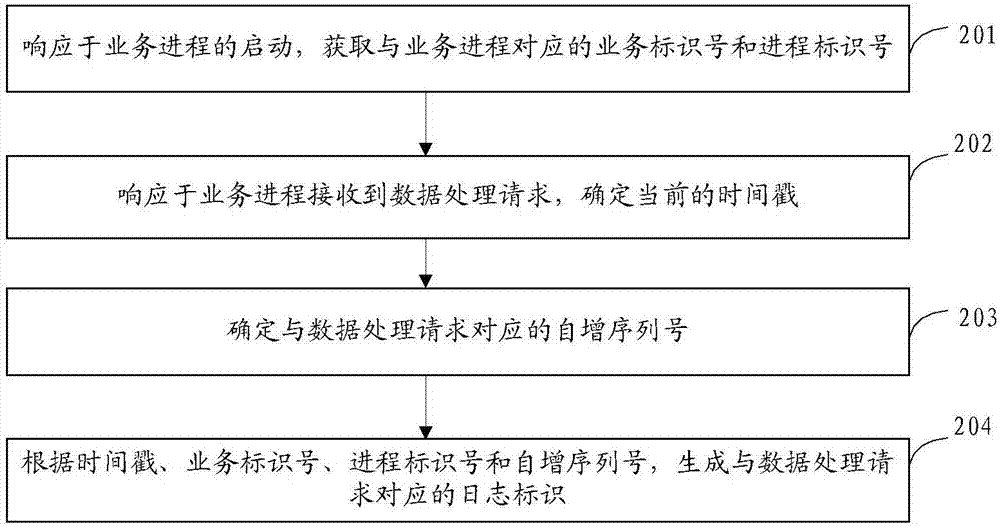 Identification generation method and device