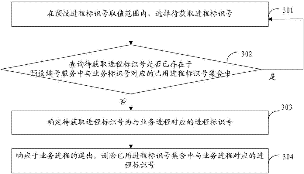 Identification generation method and device