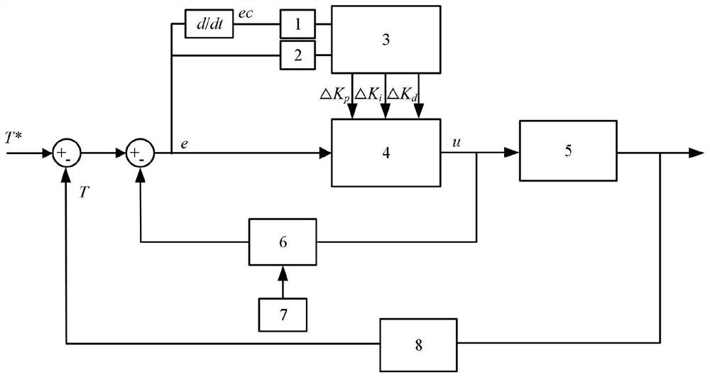 Electric heating furnace temperature control method based on improved fuzzy Smith-PID