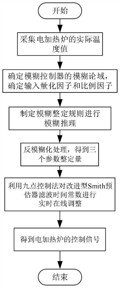 Electric heating furnace temperature control method based on improved fuzzy Smith-PID