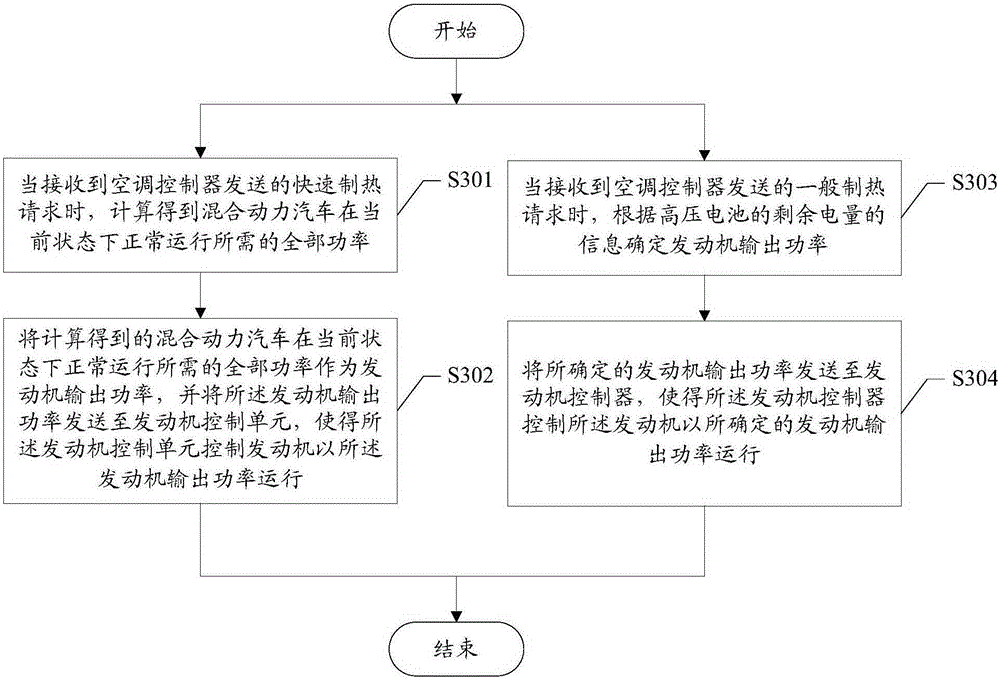 Engine control method for hybrid power automobile and hybrid power unit controller